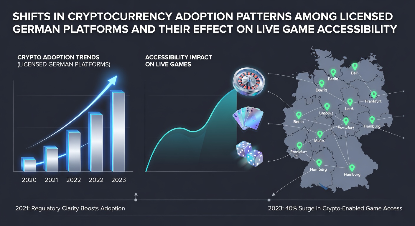 Darstellung der Kryptowährungsadoption auf deutschen Gaming-Plattformen mit Fokus auf Live-Spiele